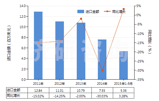 2011-2015年9月中國(guó)酚醛樹脂板,片,膜,箔,扁條(非泡沫料的,未用其他材料強(qiáng)化、層壓、支撐)(HS39209400)進(jìn)口總額及增速統(tǒng)計(jì)
